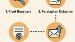 Cara Daftar Beasiswa Luar Negeri
