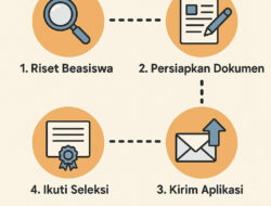 Cara Daftar Beasiswa Luar Negeri